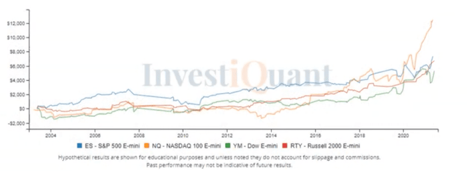 Interesting Thursday Seasonality study